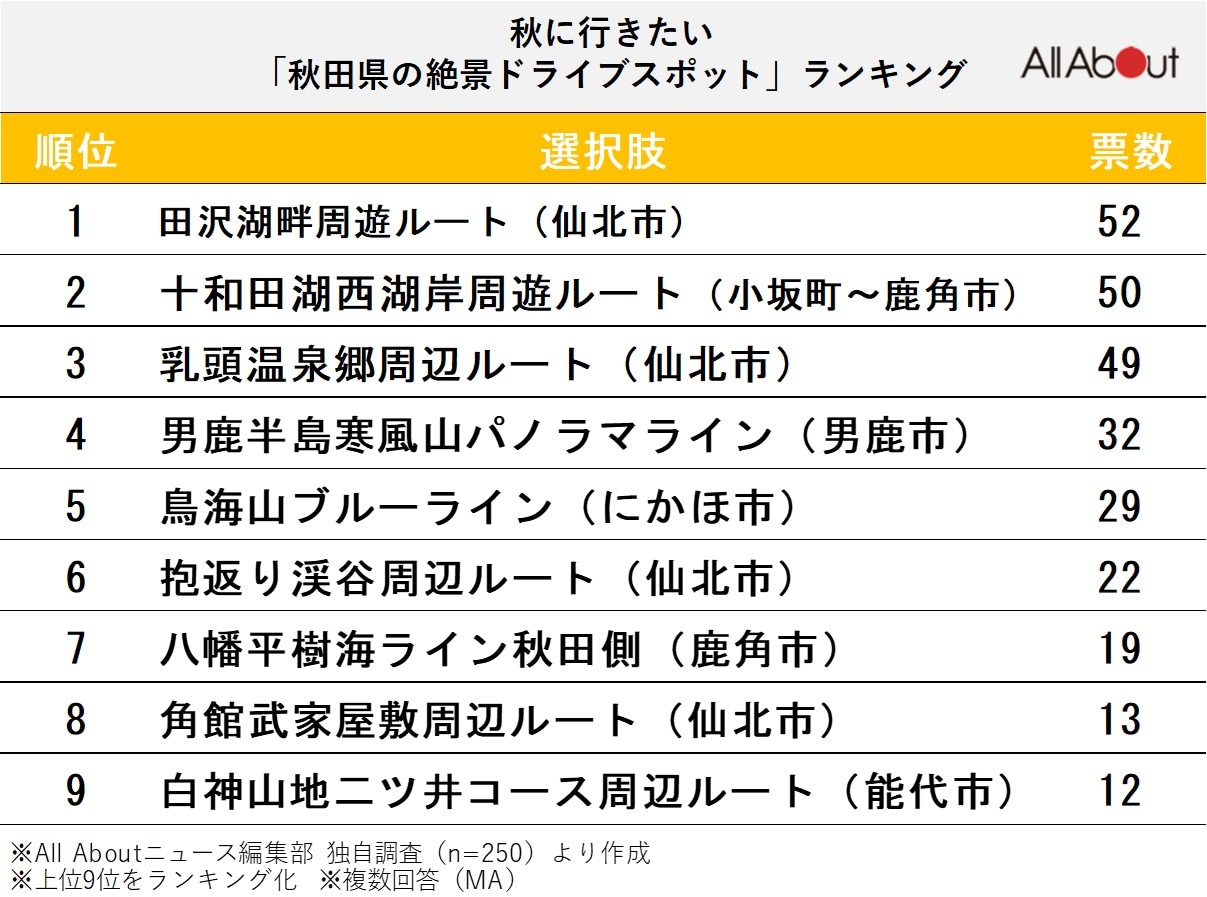 秋に行きたい「秋田県の絶景ドライブスポット」ランキング