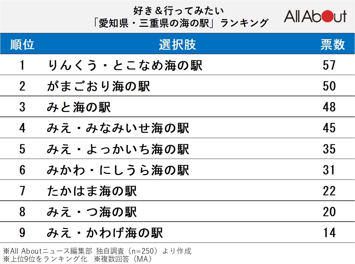 愛知県・三重県の海の駅ランキング