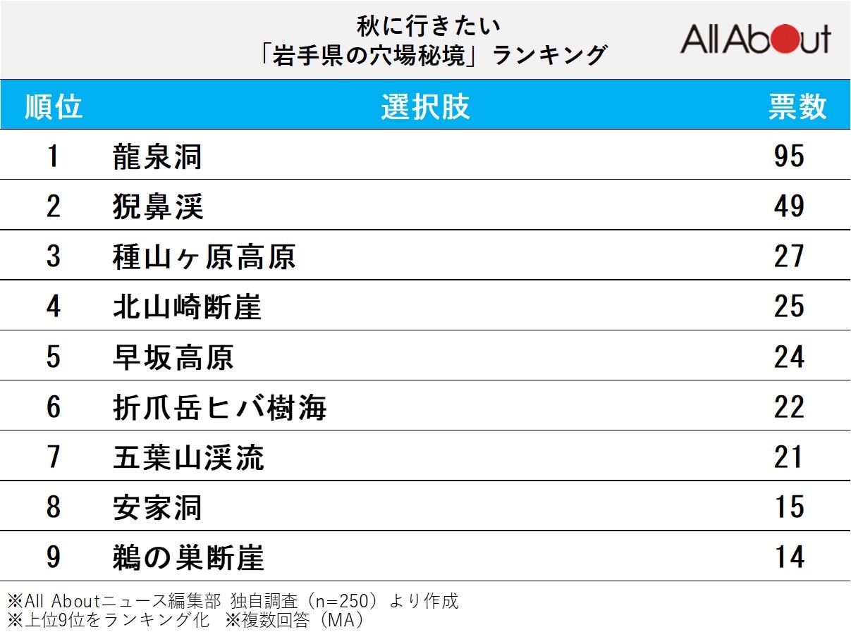 秋に行きたい「岩手県の穴場秘境」ランキングの画像