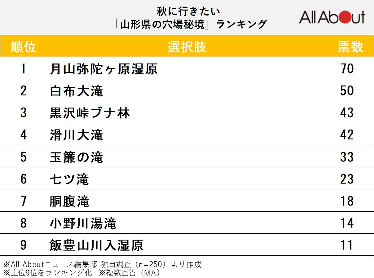 秋に行きたい「山形県の穴場秘境」ランキングの画像