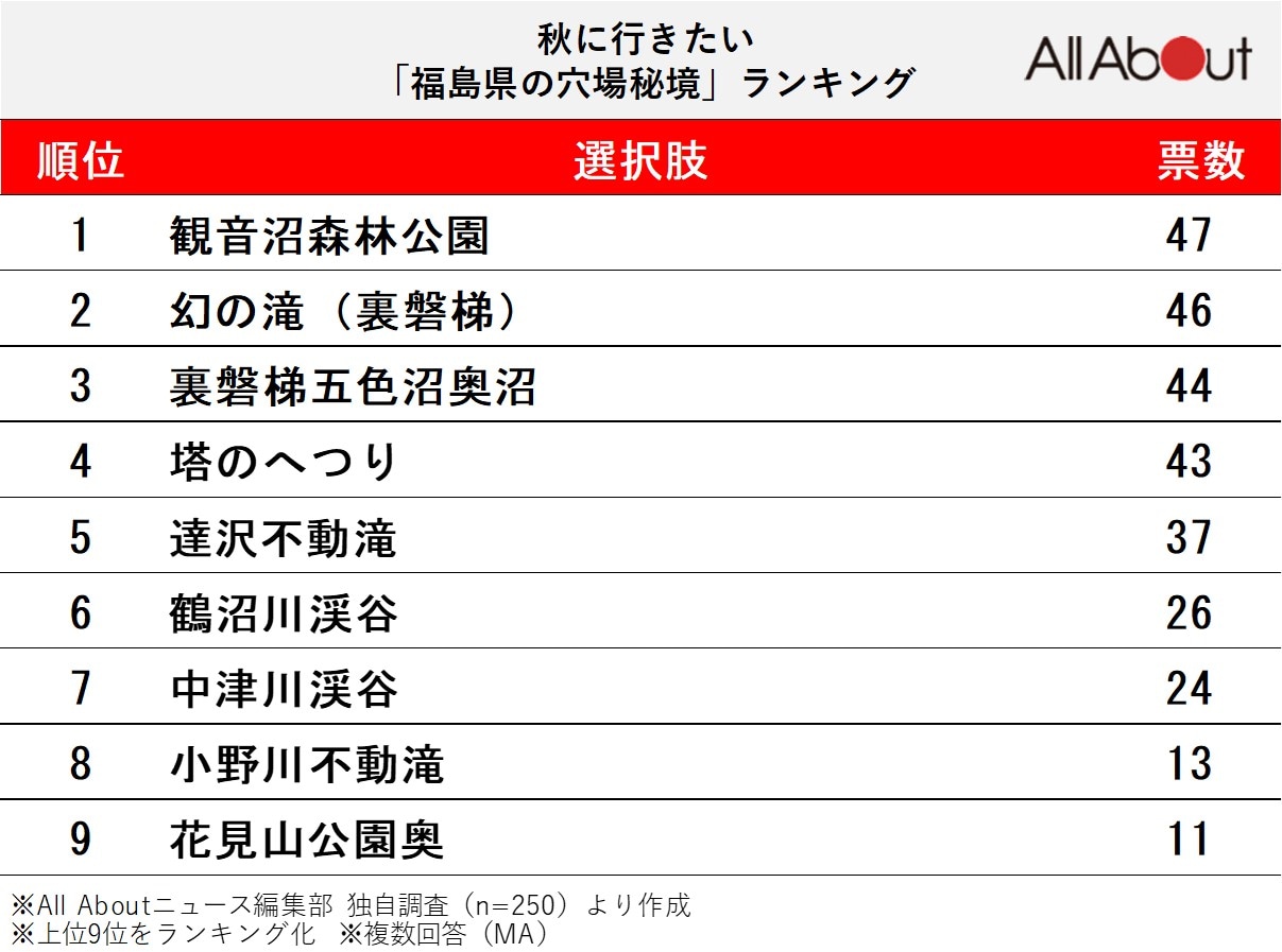 秋に行きたい「福島県の穴場秘境」ランキングの画像