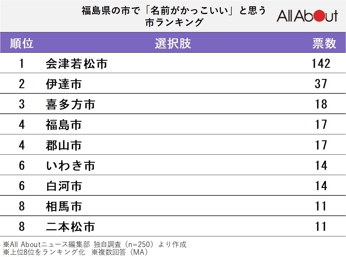 福島県の市で「名前がかっこいい」と思う市ランキング