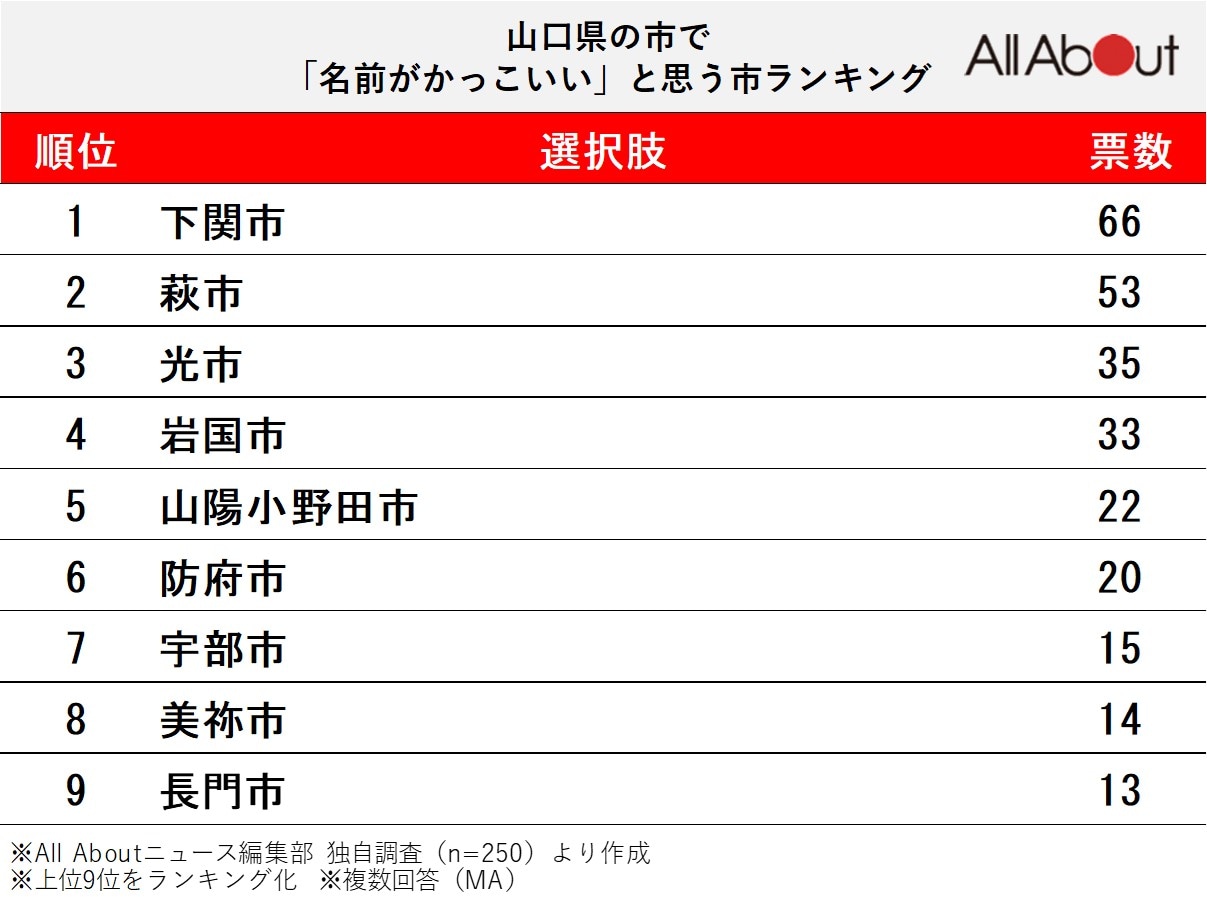 山口県の市で「名前がかっこいい」と思う市ランキングの画像