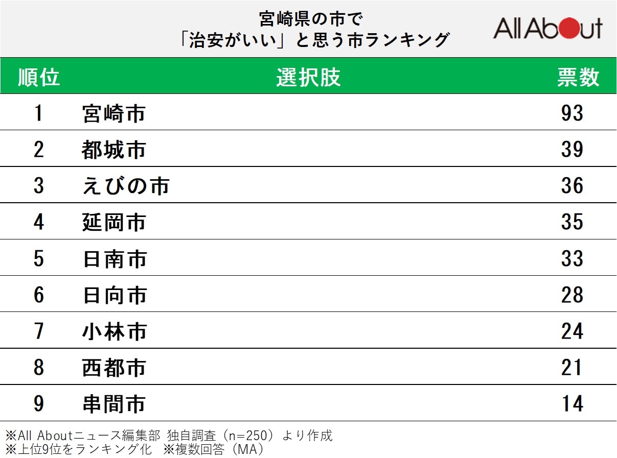 宮崎県の市で「治安がいい」と思う市」ランキング