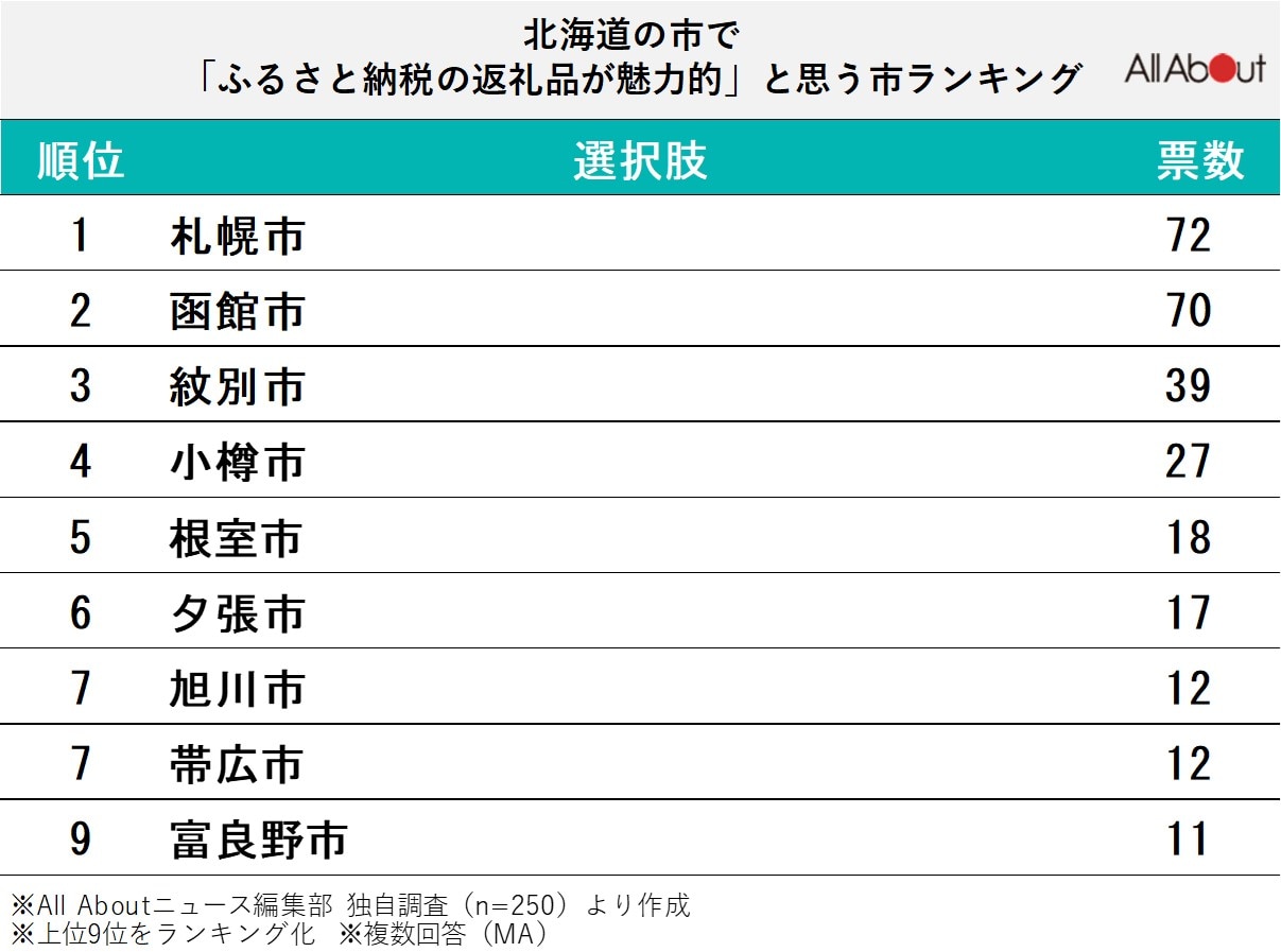北海道で「ふるさと納税の返礼品が魅力的」と思う市ランキング