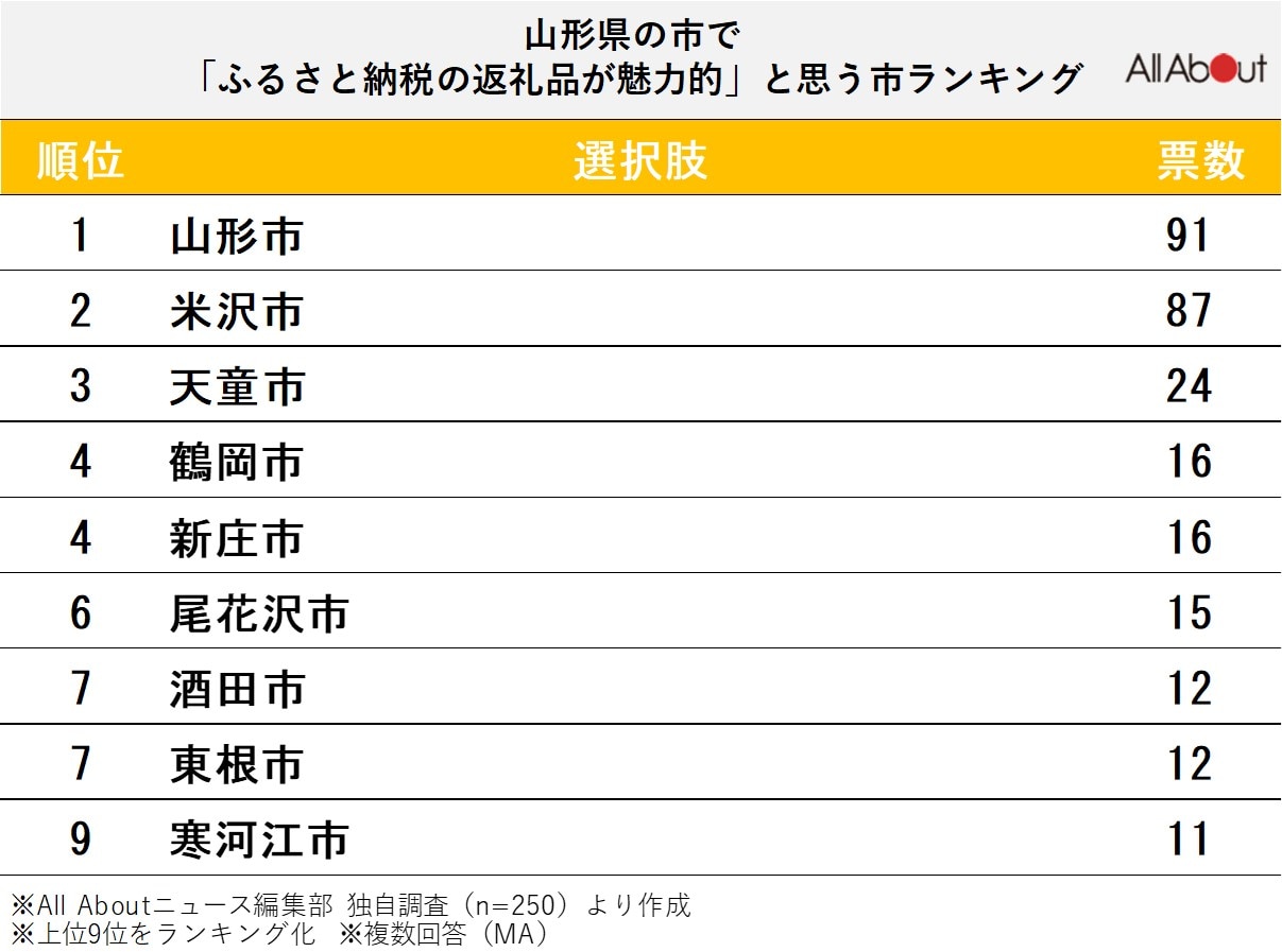 山形県で「ふるさと納税の返礼品が魅力的」と思う市ランキング