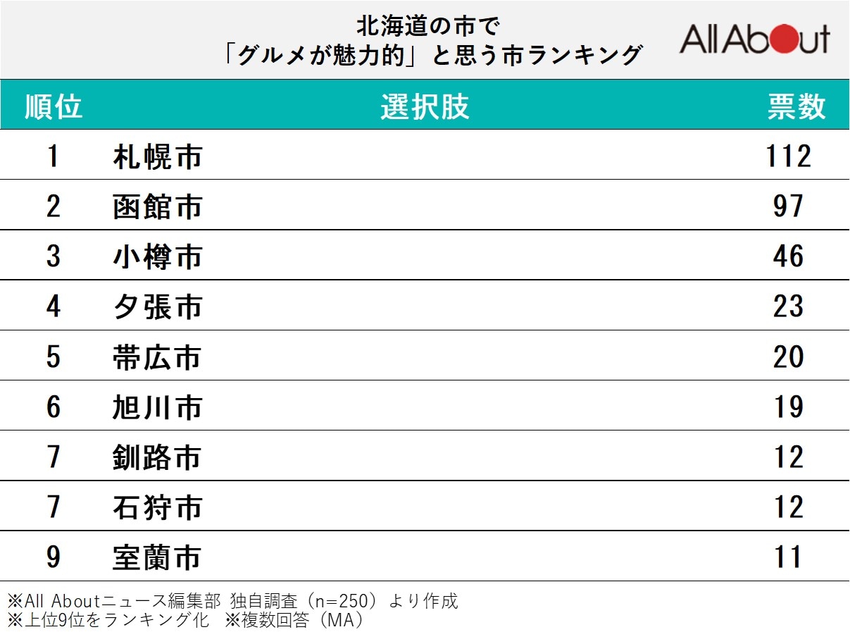 北海道の市で「グルメが魅力的」と思う市ランキング