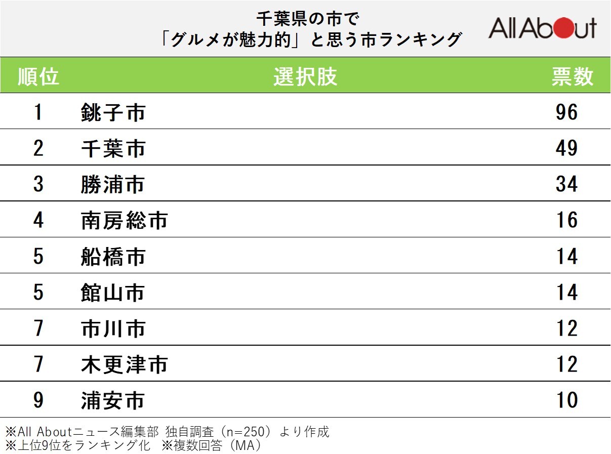 千葉県の市で「グルメが魅力的」と思う市ランキングの画像