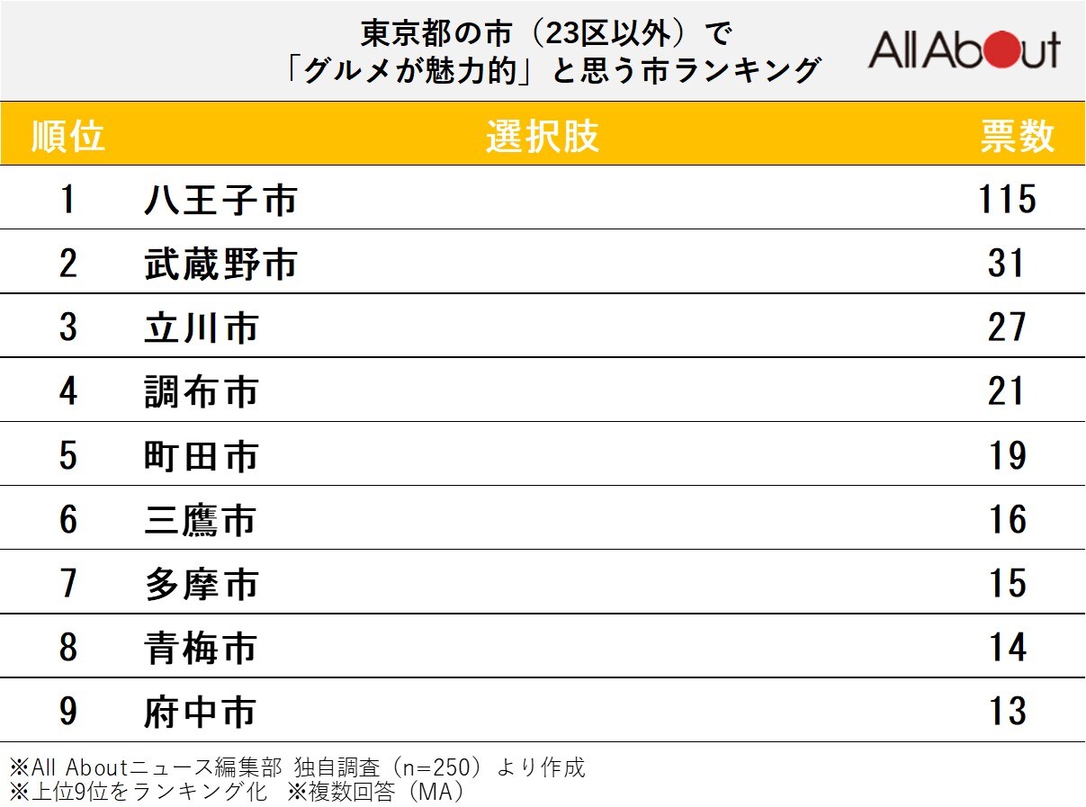 東京都の市（23区以外）で「グルメが魅力的」と思う市ランキングの画像