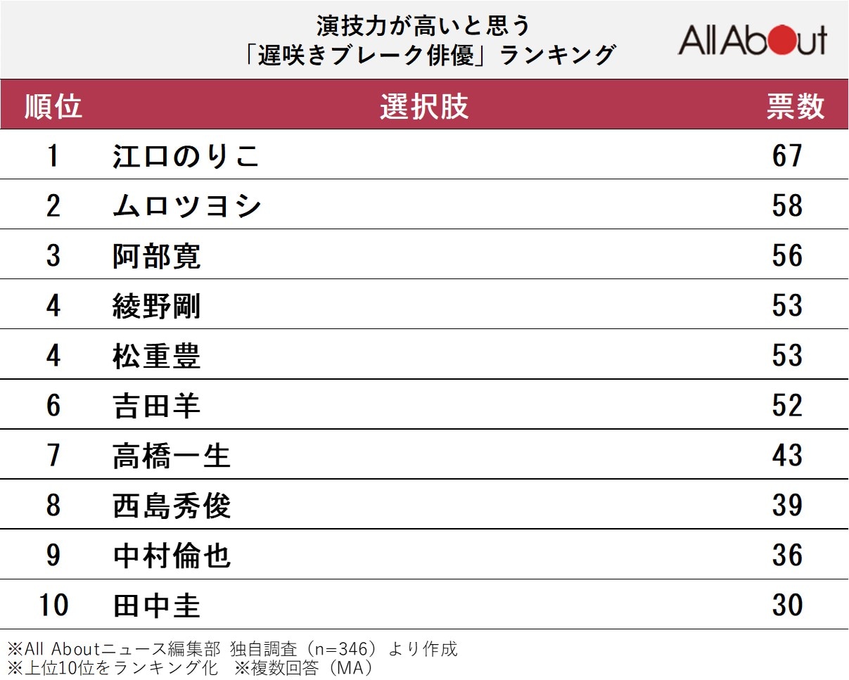 演技力が高いと思う「遅咲きブレーク俳優」ランキング