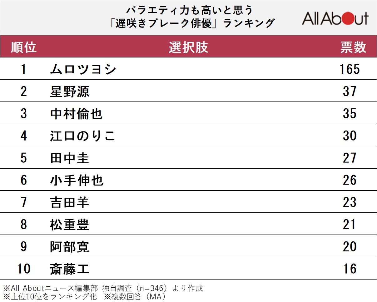 バラエティ力も高いと思う「遅咲きブレーク俳優」ランキング