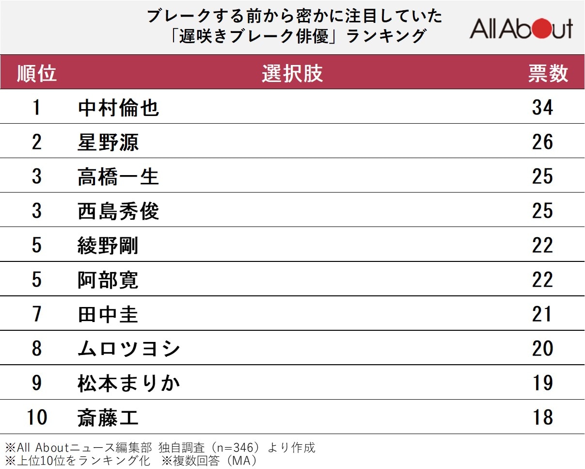 ブレークする前から密かに注目していた「遅咲きブレーク俳優」ランキング