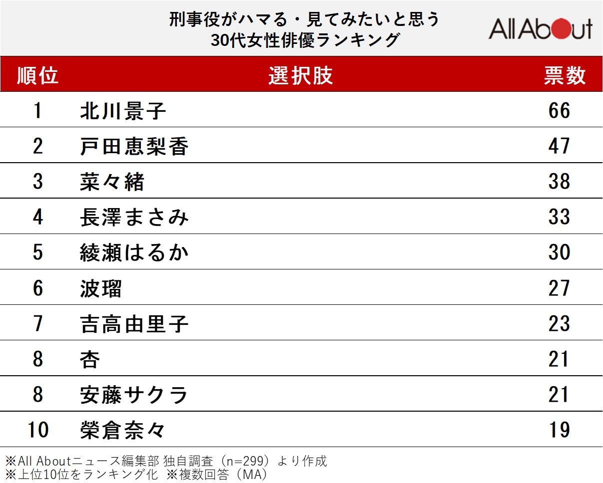 刑事役がハマる・見てみたいと思う30代女性俳優ランキング