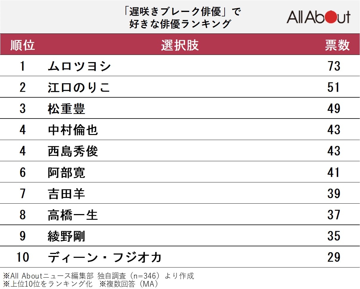 好きな「遅咲きブレーク俳優」ランキング