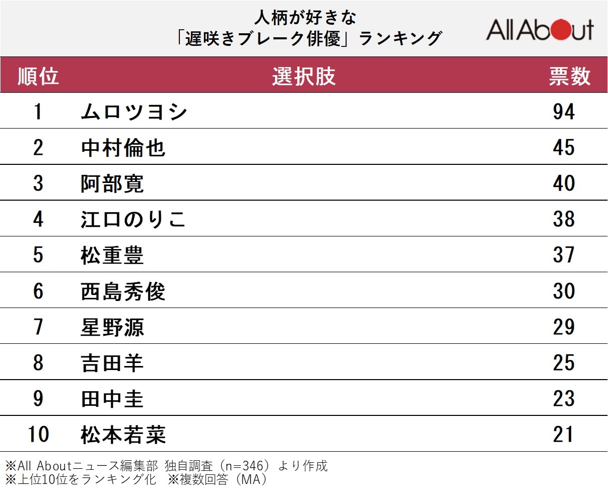 人柄が好きな「遅咲きブレーク俳優」ランキング