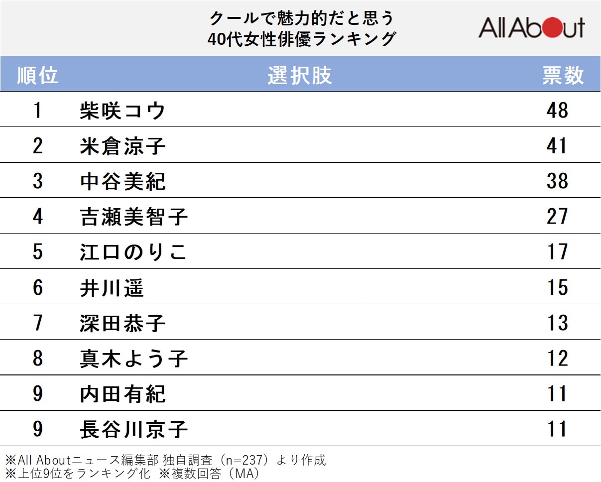 クールで魅力的だと思う40代女性俳優ランキング