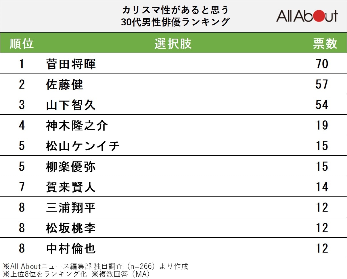 カリスマ性があると思う30代男性俳優ランキング