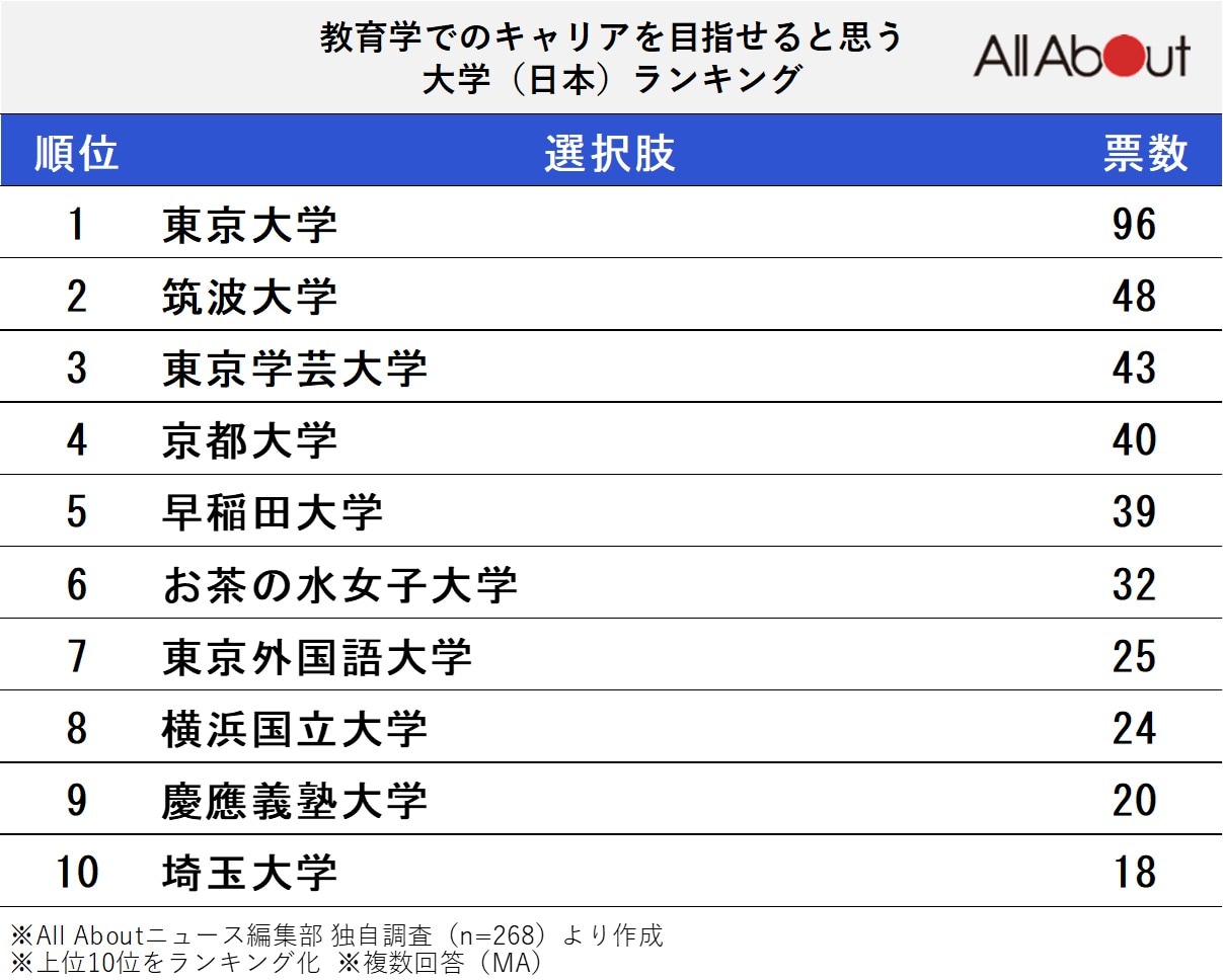 「教育学でのキャリアを目指せる」と思う大学ランキング