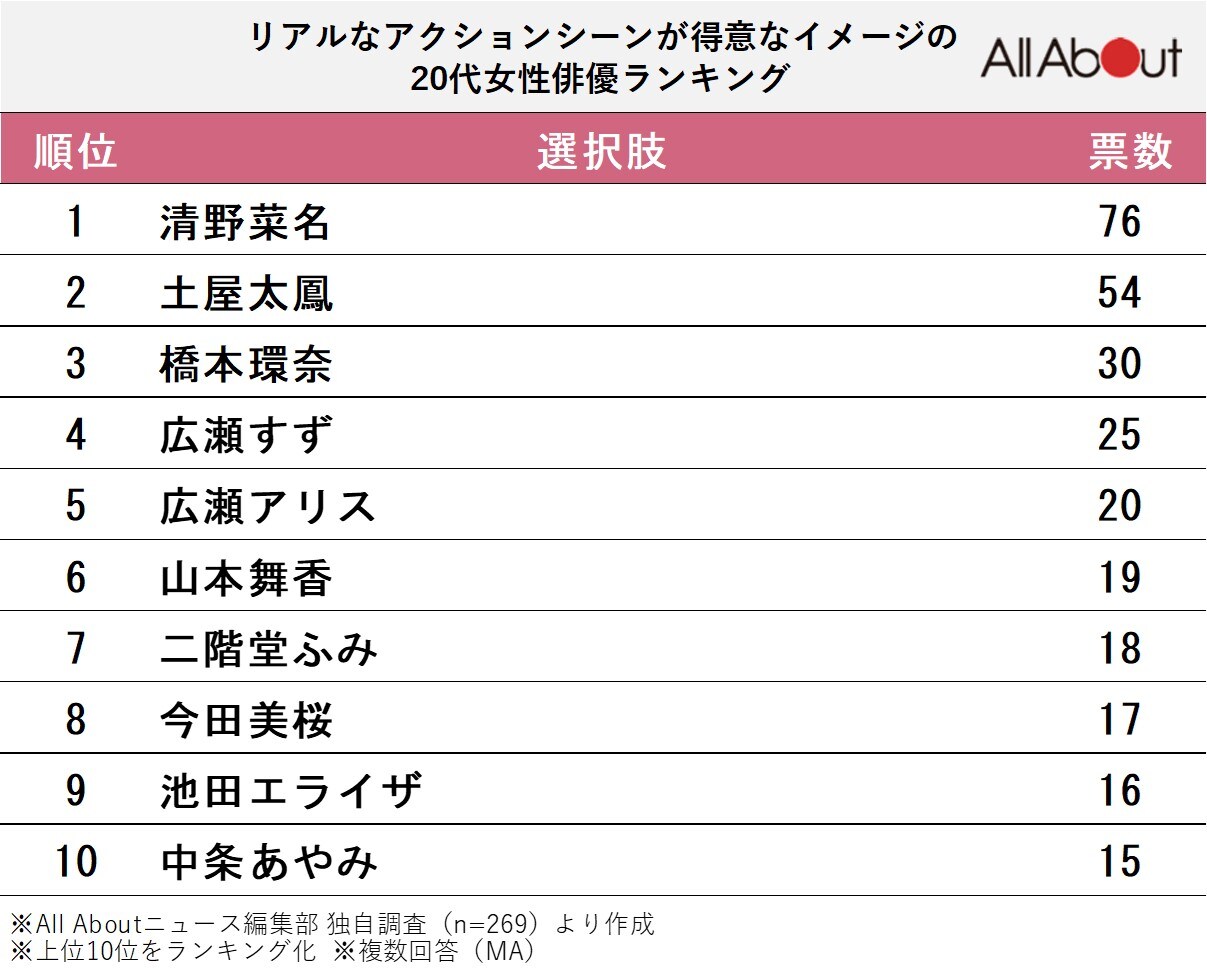 リアルなアクションシーンが得意なイメージの20代女性俳優ランキング