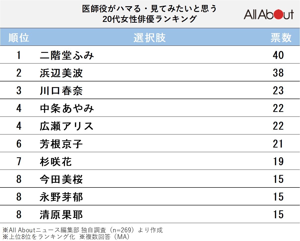 医師役がハマる・見てみたいと思う20代女性俳優ランキング