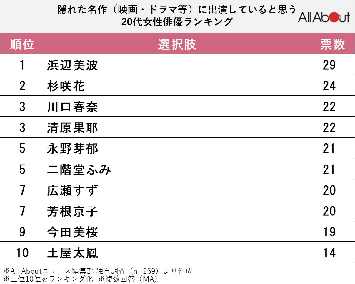 隠れた名作（映画・ドラマ等）に出演していると思う20代女性俳優ランキング