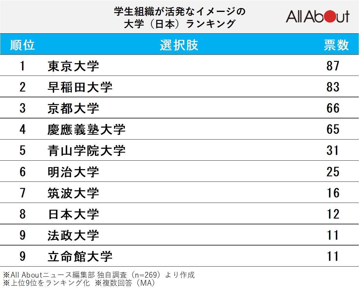 学生組織が活発なイメージの大学ランキング