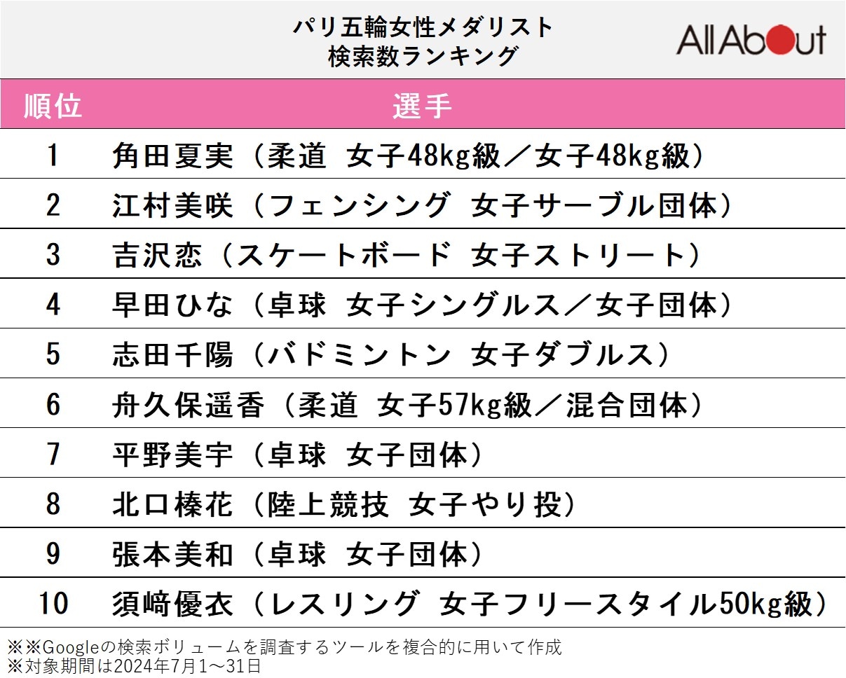 パリ五輪女性メダリスト検索数ランキング