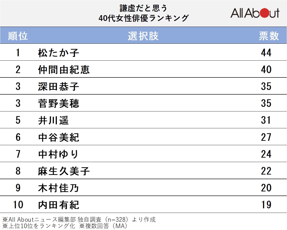 謙虚だと思う40代女性俳優ランキング