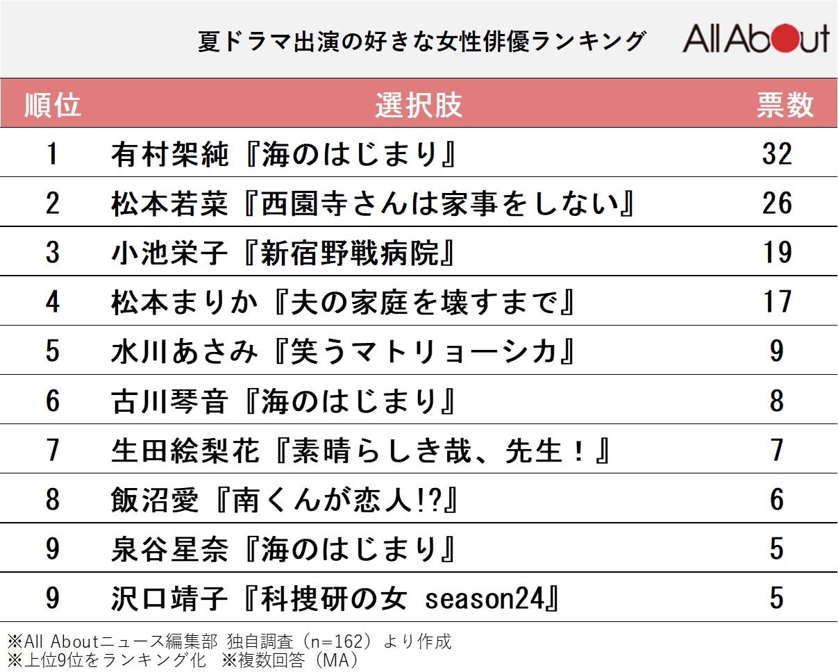 夏ドラマ出演の好きな女性俳優ランキング