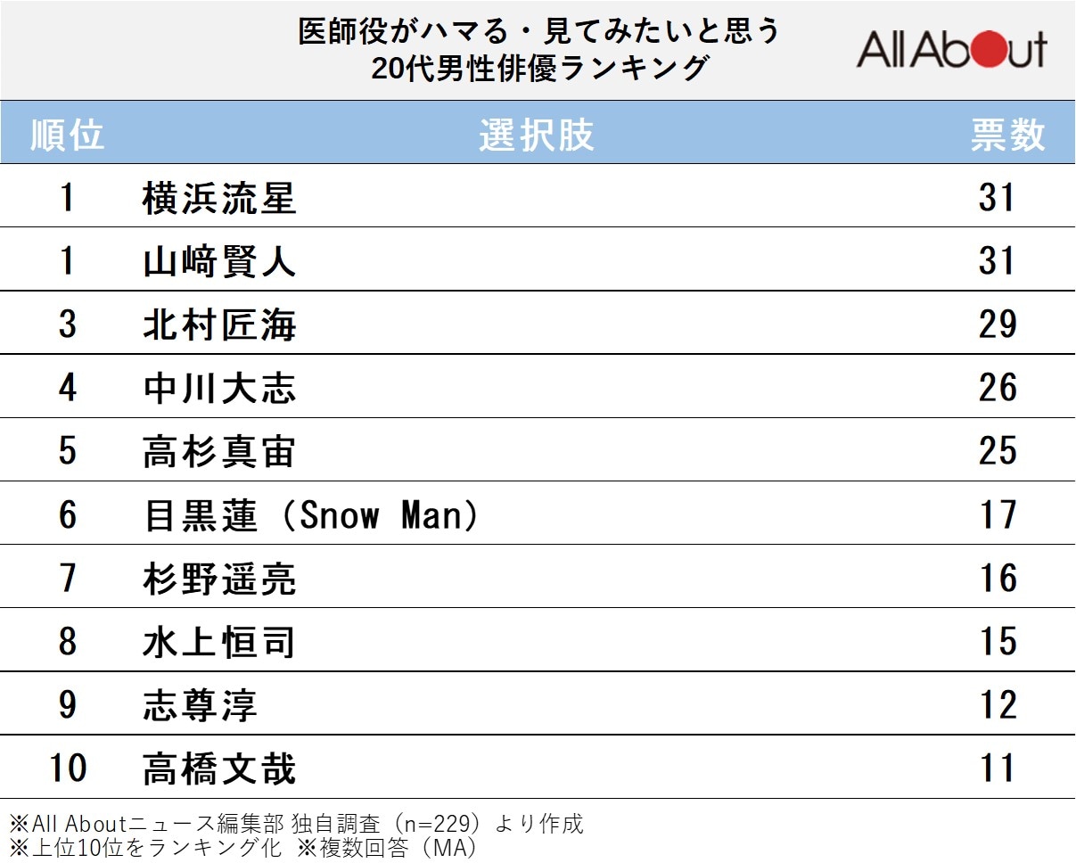 医師役がハマる・見てみたいと思う20代男性俳優ランキング