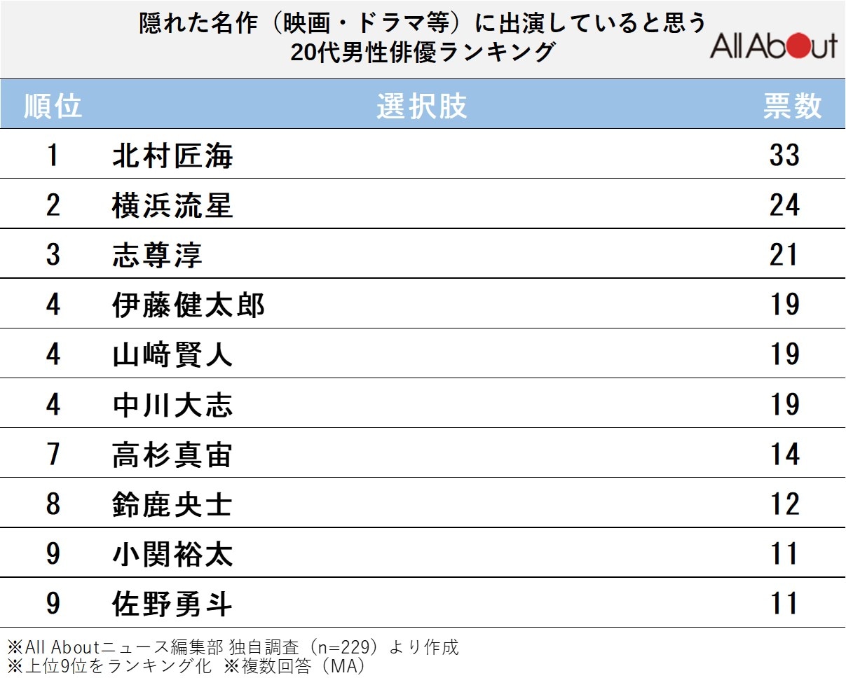 隠れた名作（映画・ドラマ等）に出演していると思う20代男性俳優ランキング