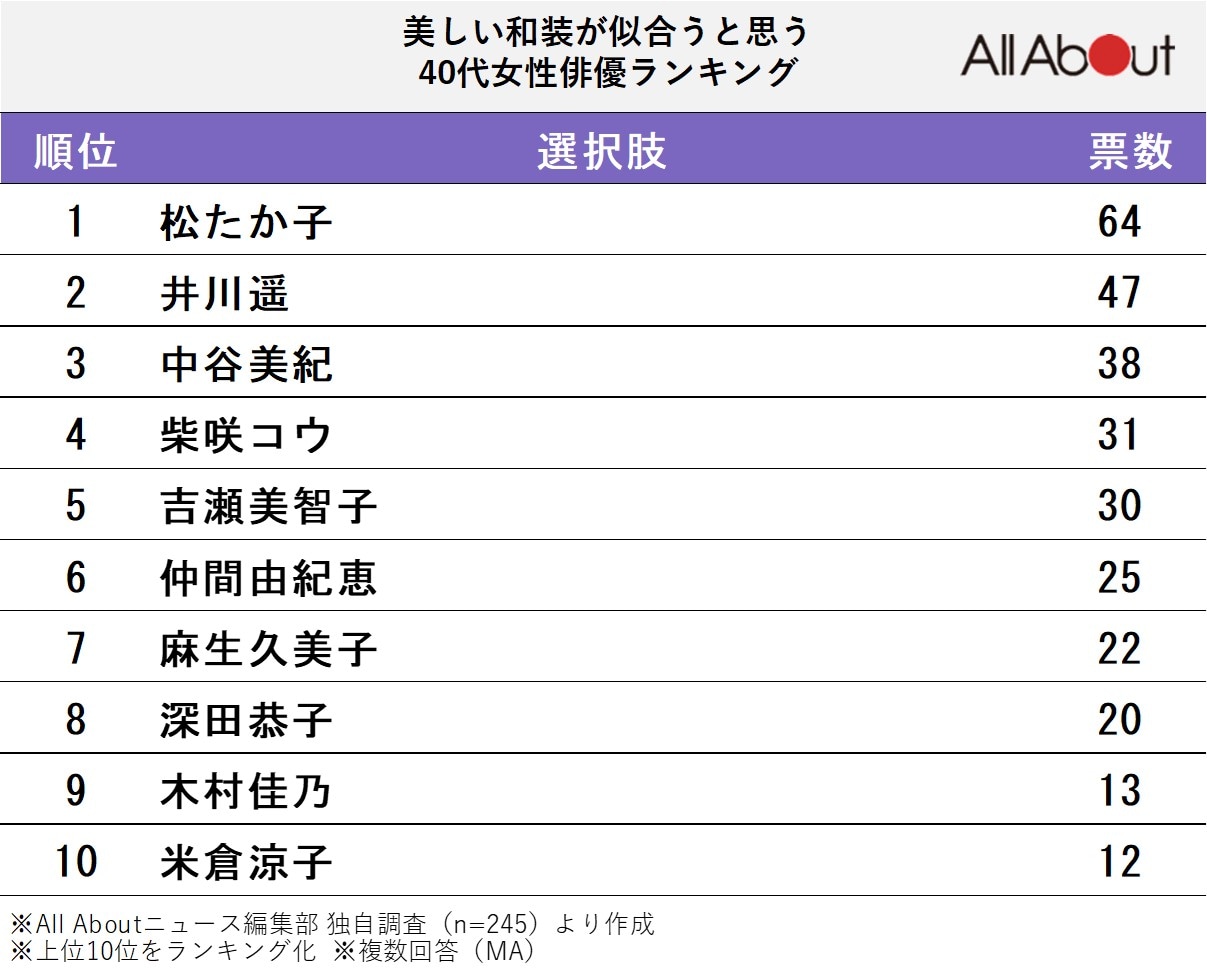 美しい和装が似合うと思う40代女性俳優ランキング