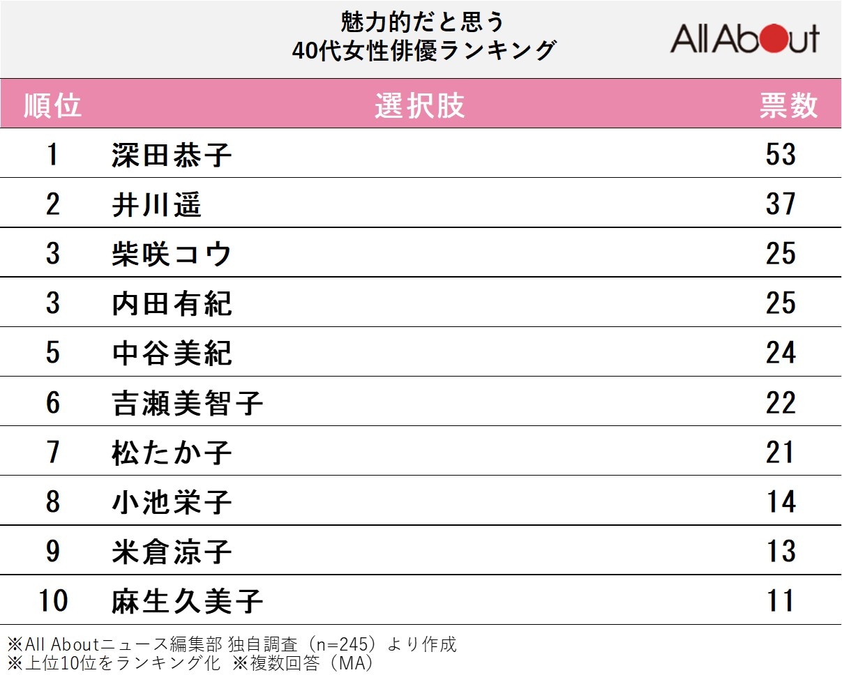 魅力的だと思う40代女性俳優ランキング