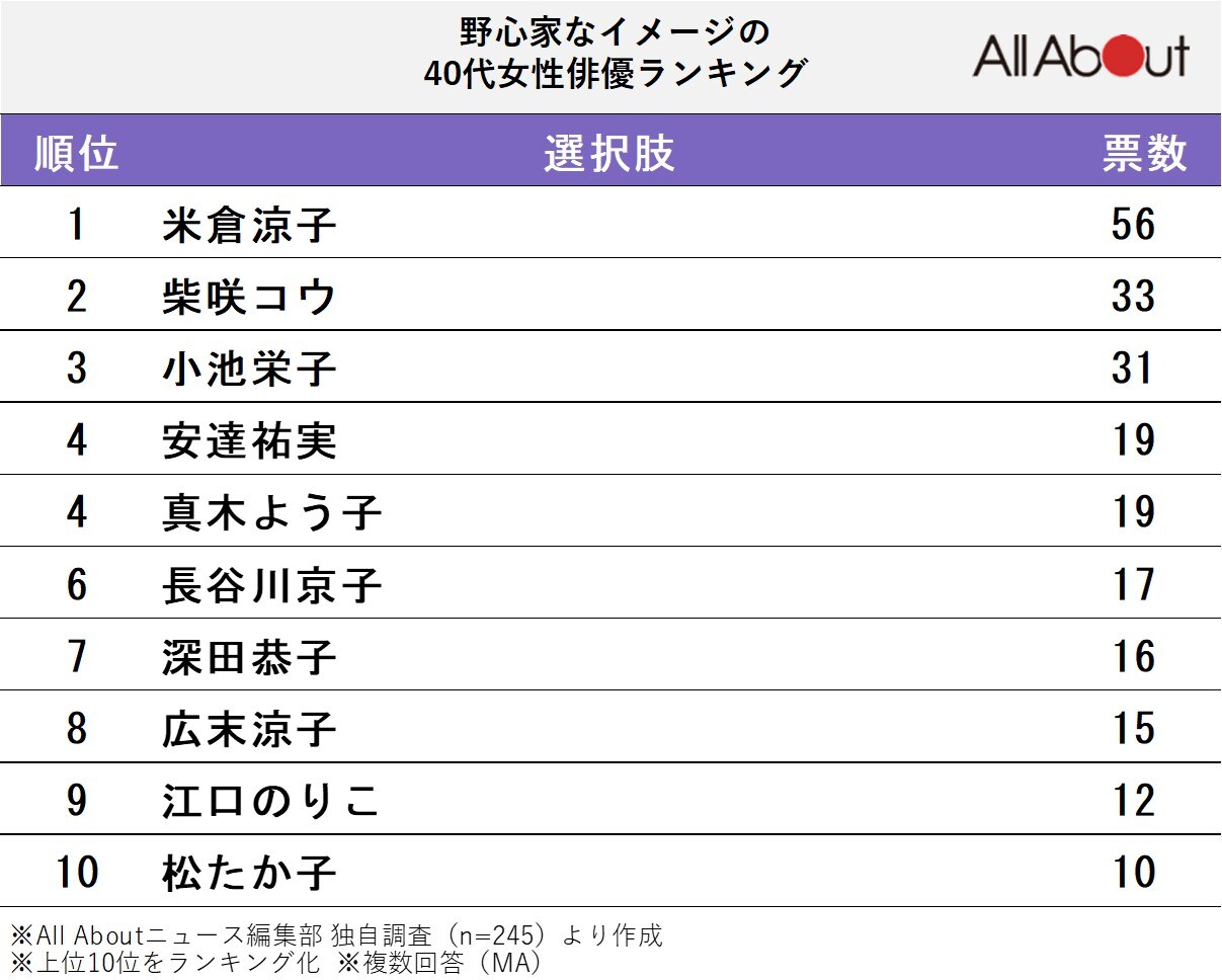 野心家なイメージの40代女性俳優ランキング