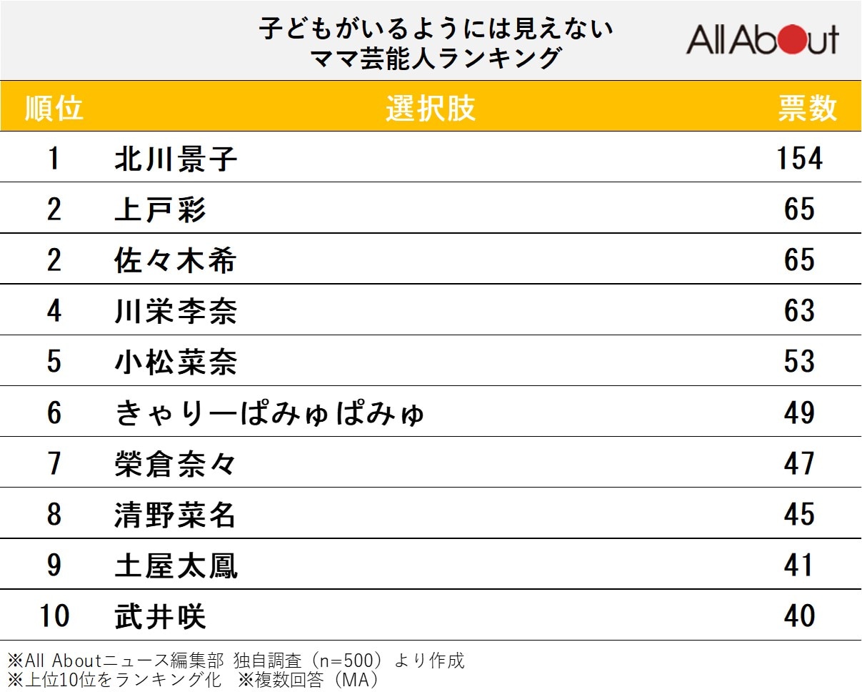 子どもがいるようには見えないママ芸能人ランキング