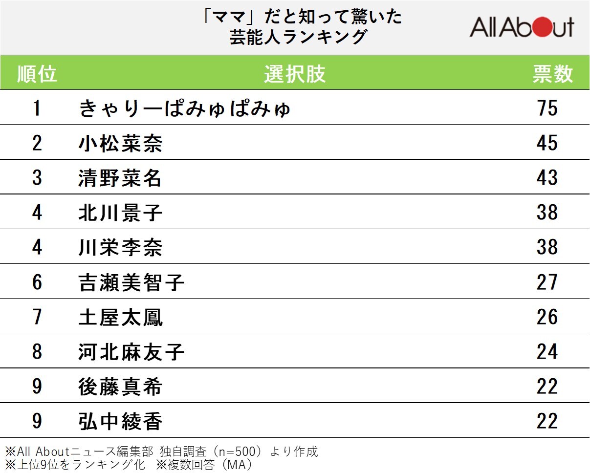 ママだと知って驚いた芸能人ランキング