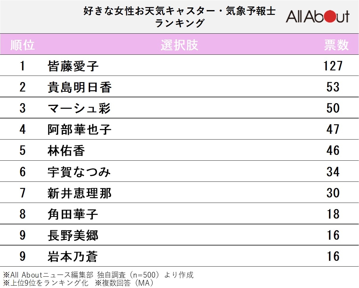 好きな女性お天気キャスター・気象予報士ランキング