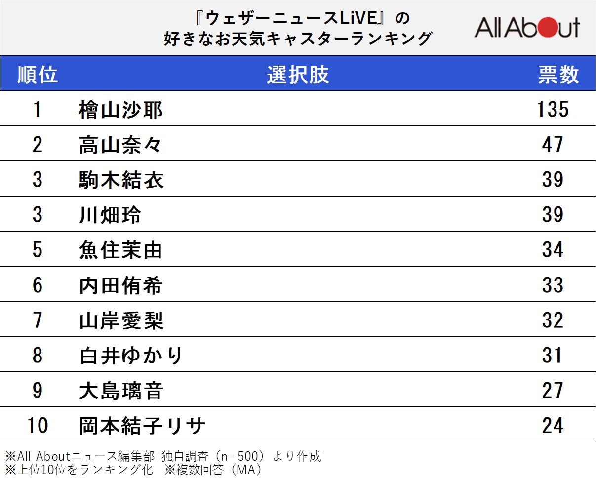 『ウェザーニュースLiVE』の​​​​​​​好きなお天気キャスターランキング