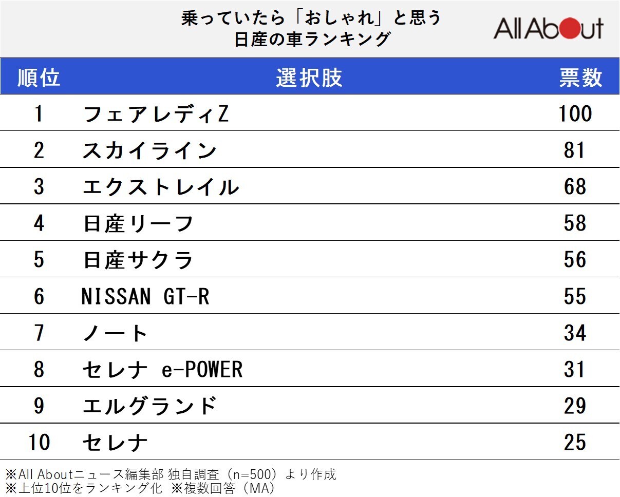 乗っていたら「おしゃれ」と思う日産の車ランキング