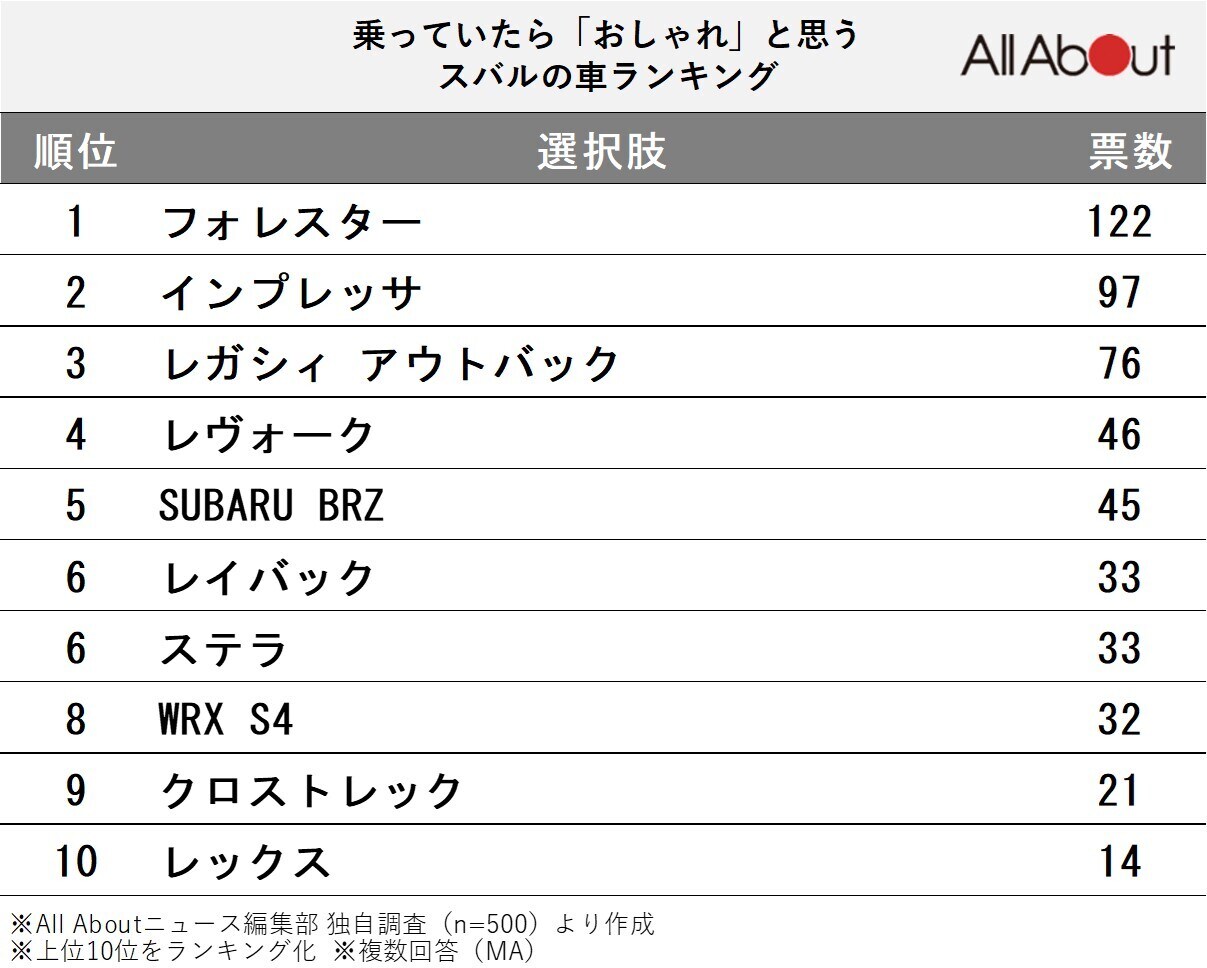 乗っていたら「おしゃれ」と思うスバルの車ランキング