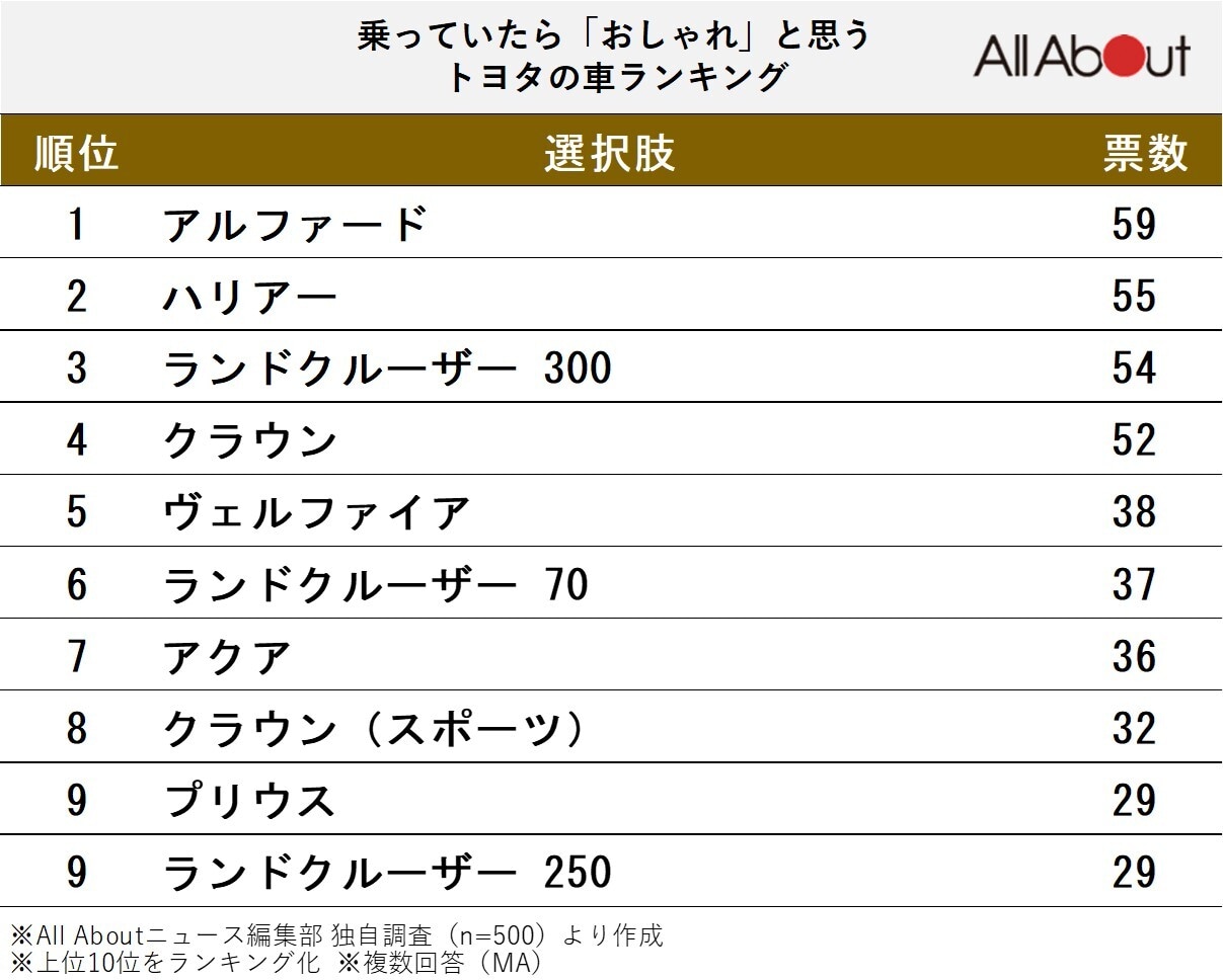 乗っていたら「おしゃれ」と思うトヨタの車ランキング