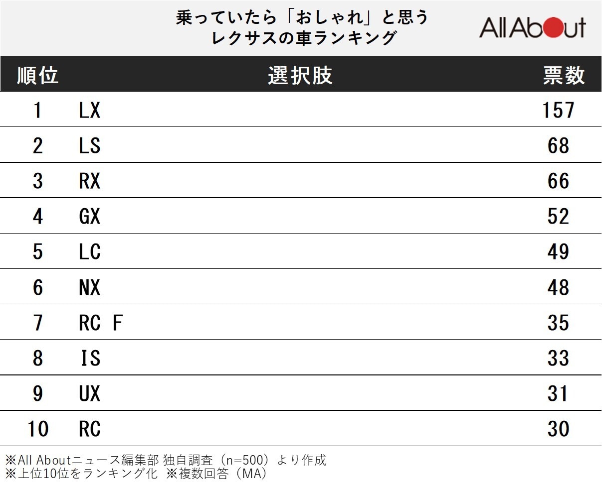 乗っていたら「おしゃれ」と思うレクサスの車ランキング