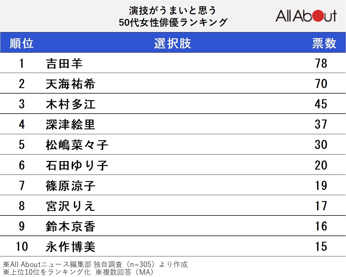 演技がうまいと思う50代女性俳優ランキング