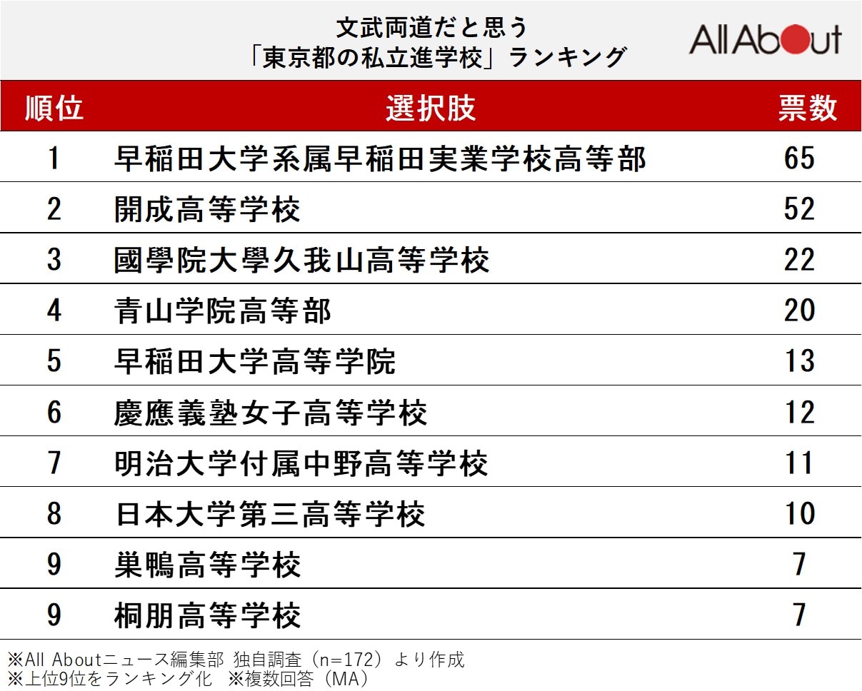 文武両道だと思う「東京都の私立進学校」ランキング