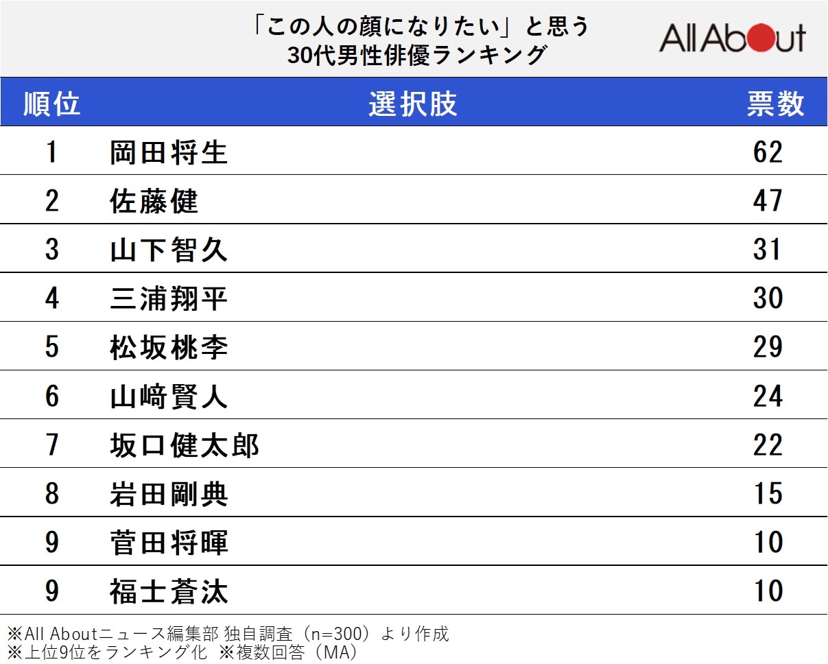 「この人の顔になりたい」と思う30代男性俳優ランキング