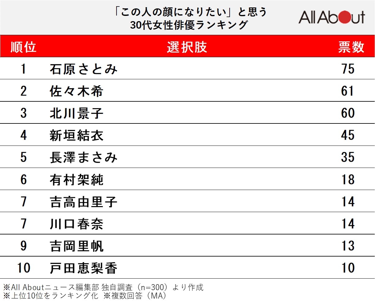 「この人の顔になりたい」と思う30代女性俳優ランキング