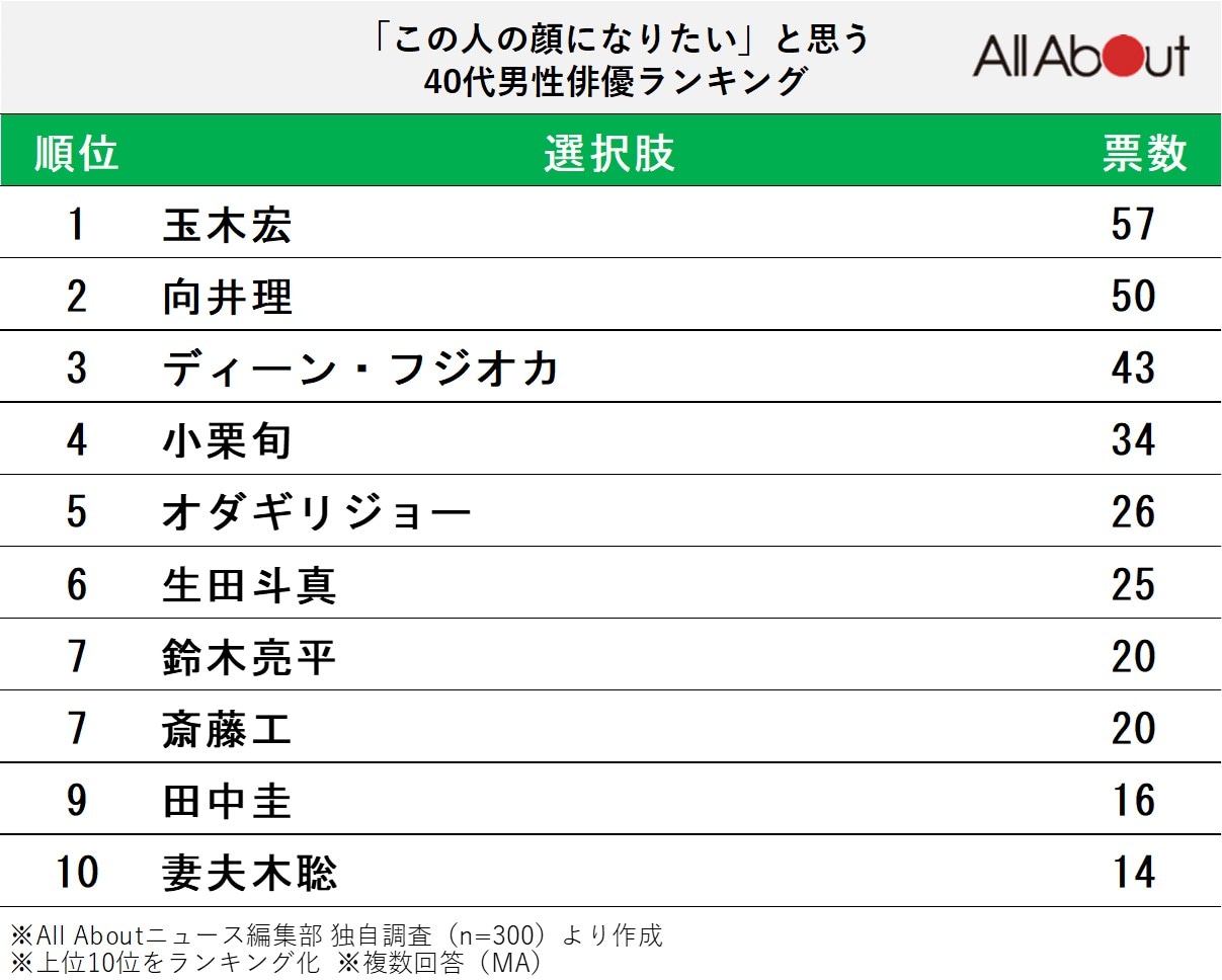 「この人の顔になりたい」と思う40代男性俳優ランキング