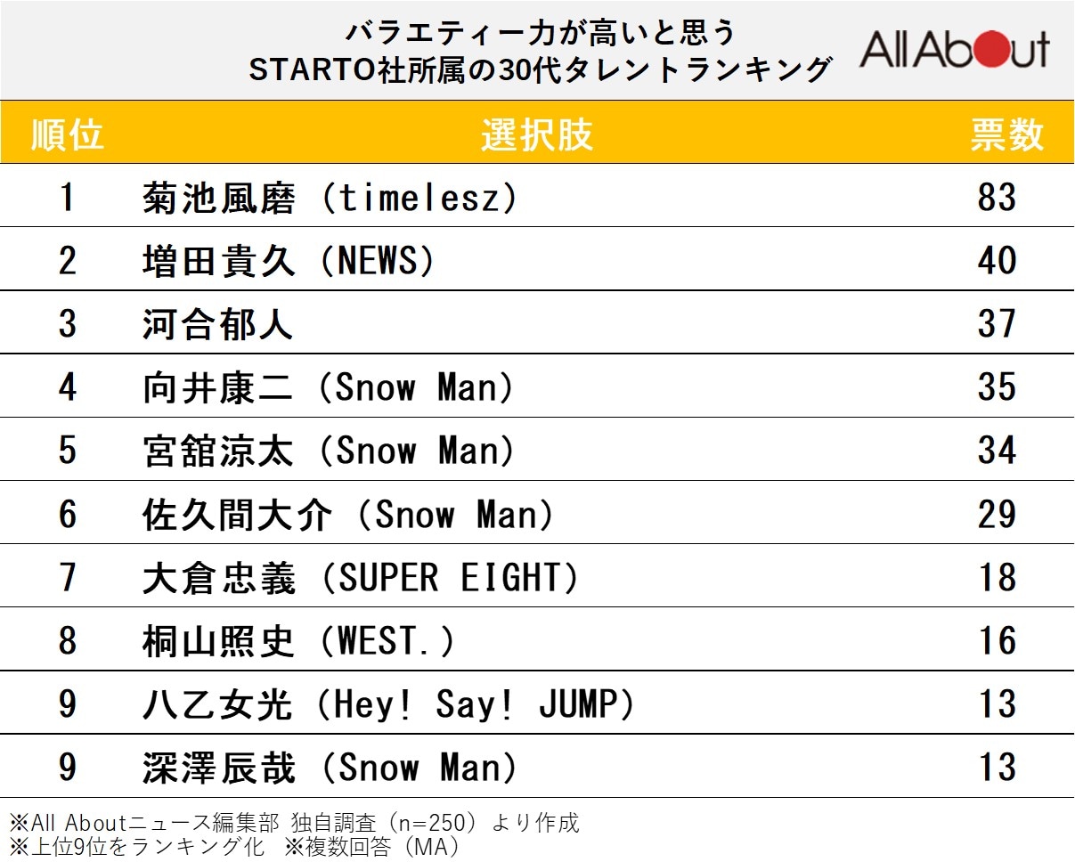 「バラエティー力が高いと思う、STARTO社所属の30代タレント」ランキング
