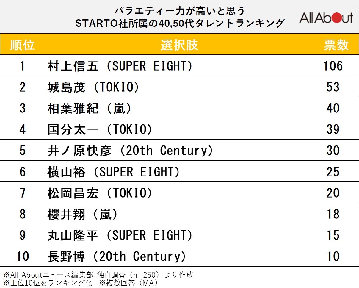 バラエティー力が高いと思う「STARTO社所属の40代,50代タレント」ランキング