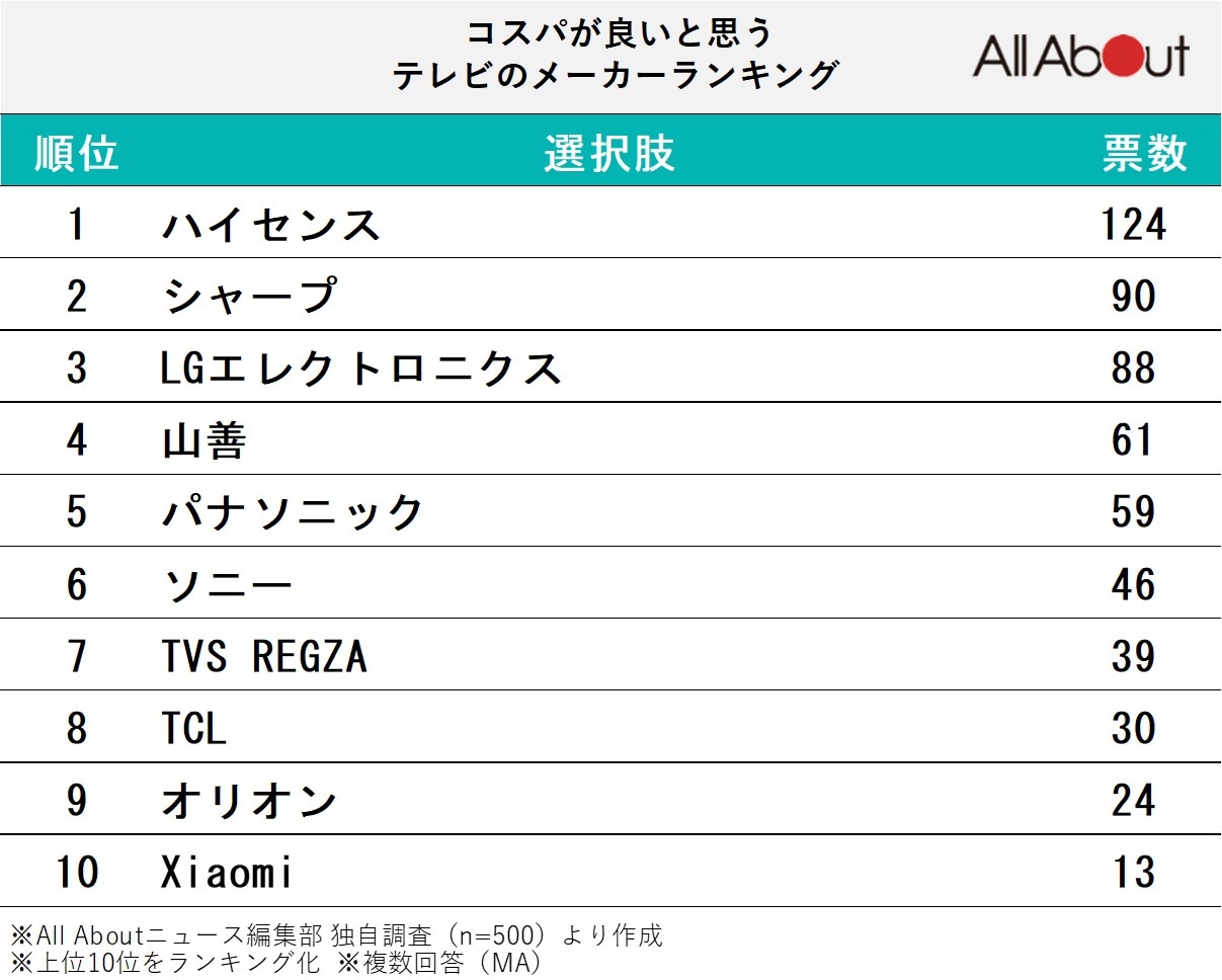 コスパがよいと思う「テレビ」のメーカーランキング